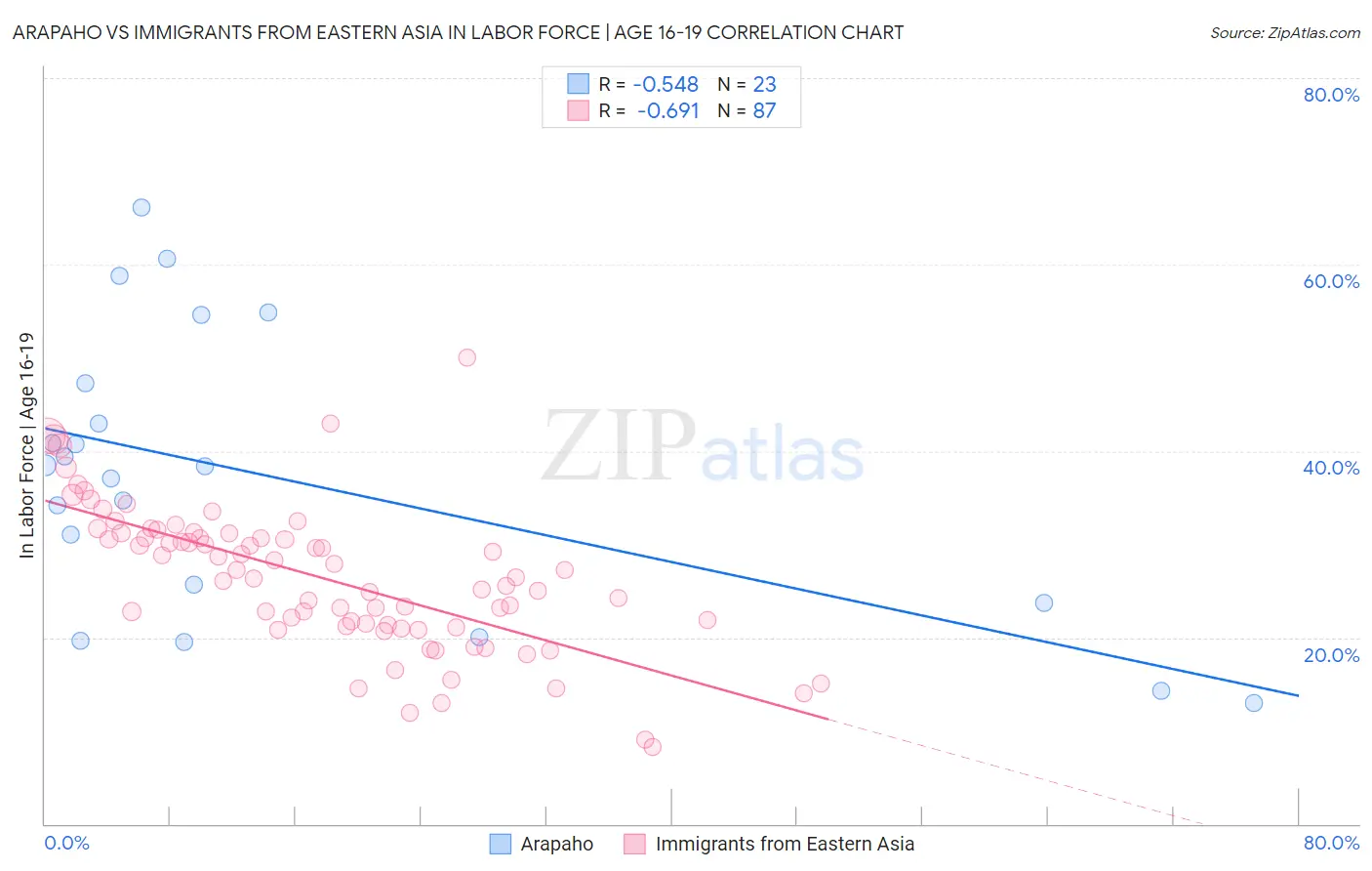 Arapaho vs Immigrants from Eastern Asia In Labor Force | Age 16-19