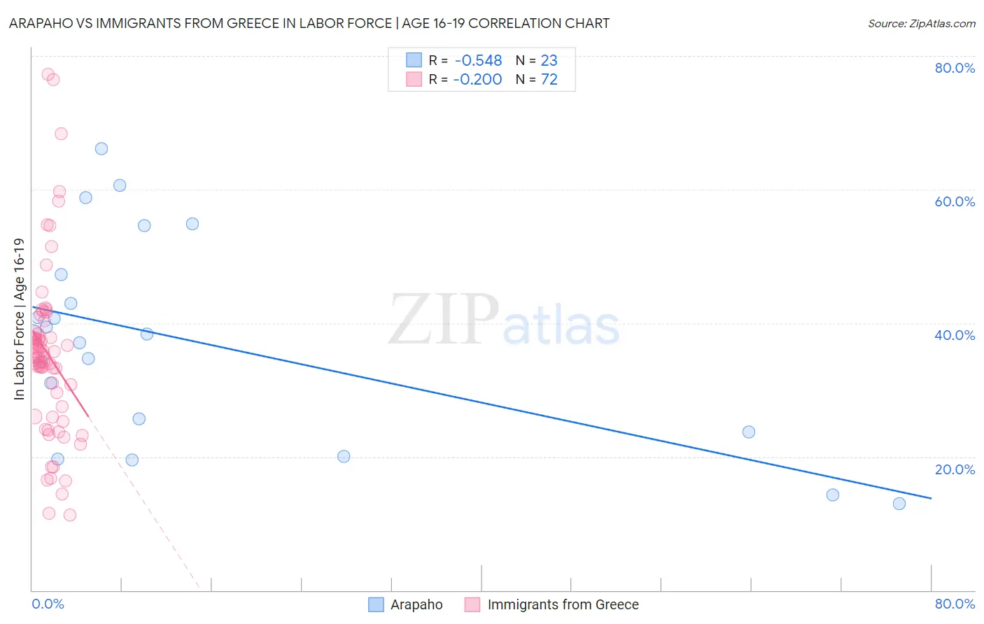 Arapaho vs Immigrants from Greece In Labor Force | Age 16-19