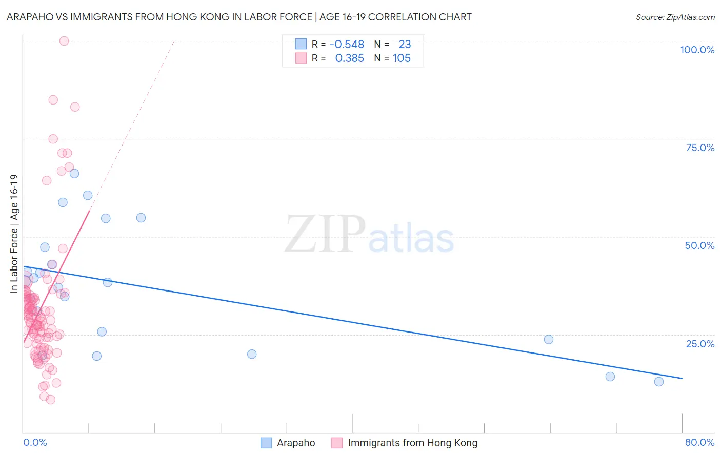 Arapaho vs Immigrants from Hong Kong In Labor Force | Age 16-19