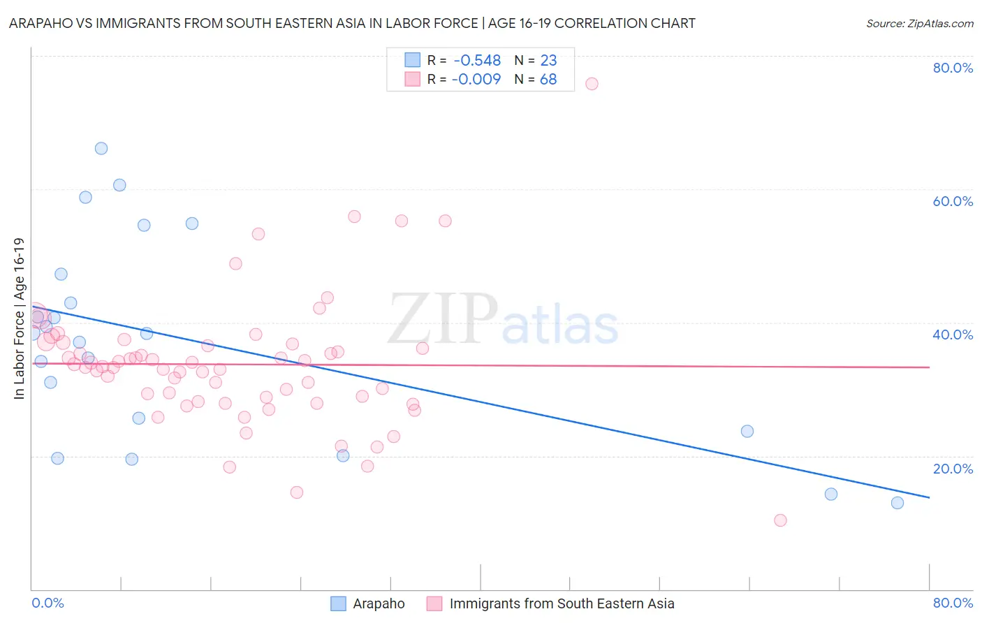 Arapaho vs Immigrants from South Eastern Asia In Labor Force | Age 16-19