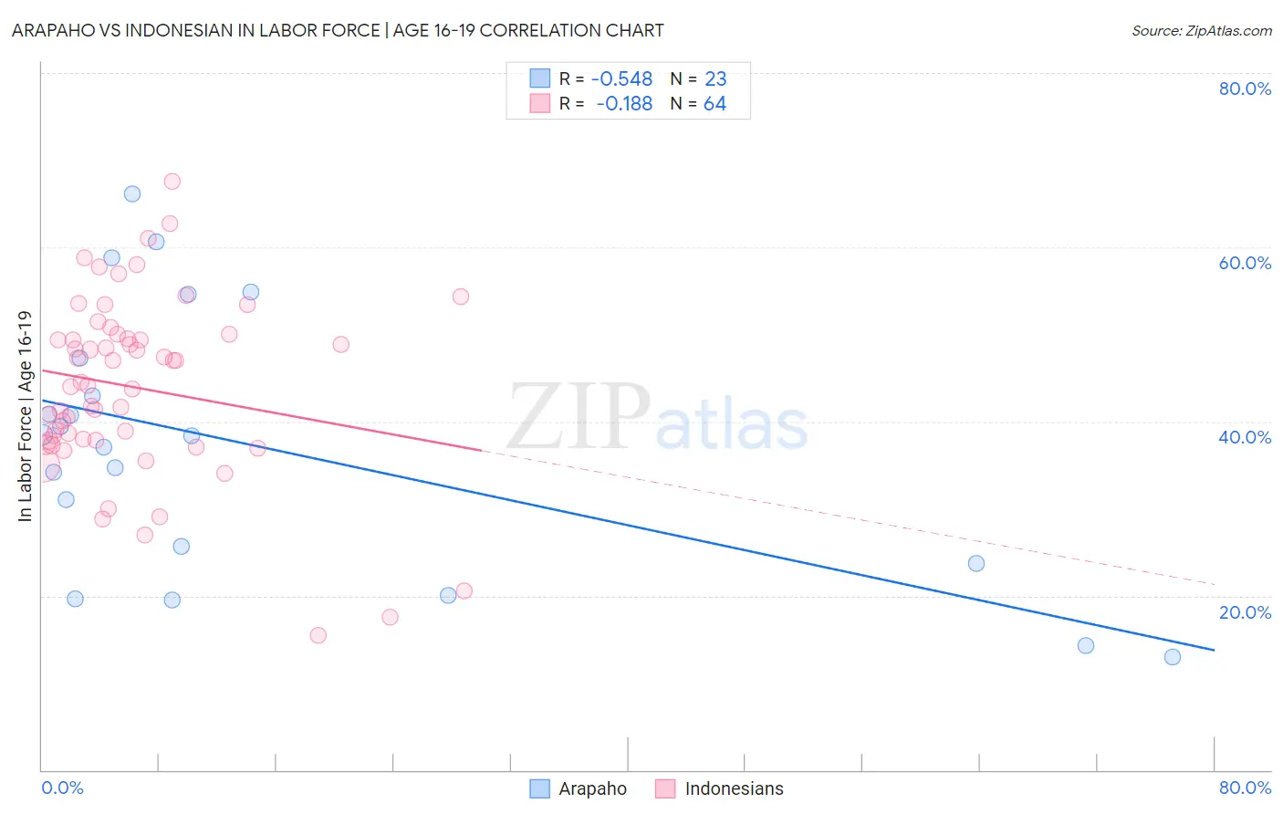 Arapaho vs Indonesian In Labor Force | Age 16-19