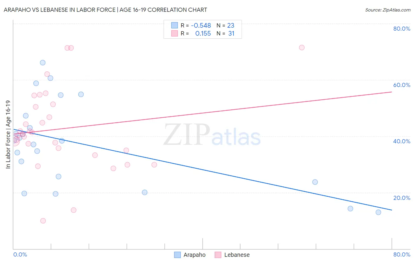 Arapaho vs Lebanese In Labor Force | Age 16-19