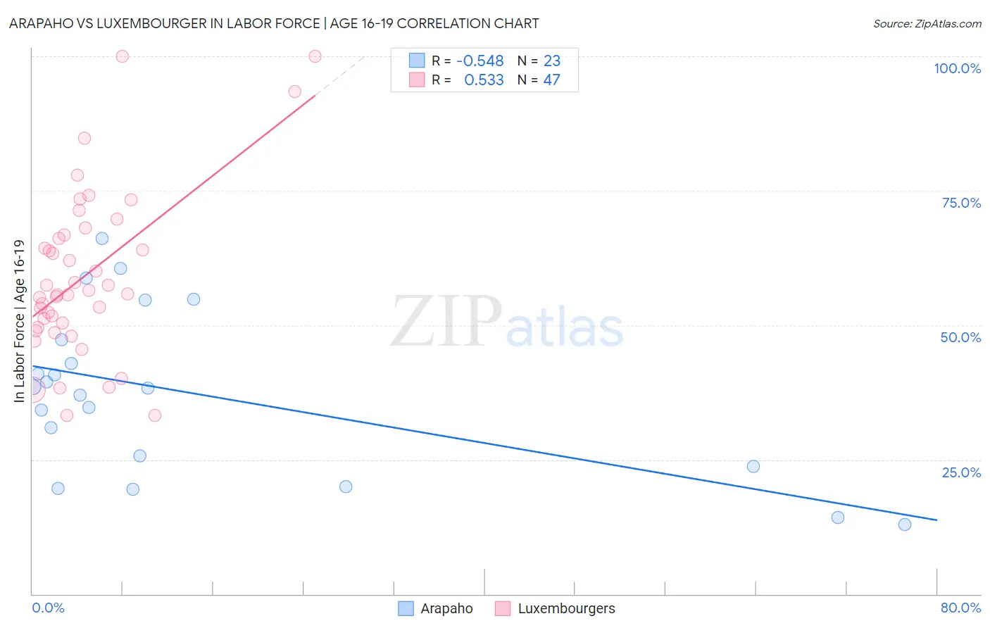 Arapaho vs Luxembourger In Labor Force | Age 16-19