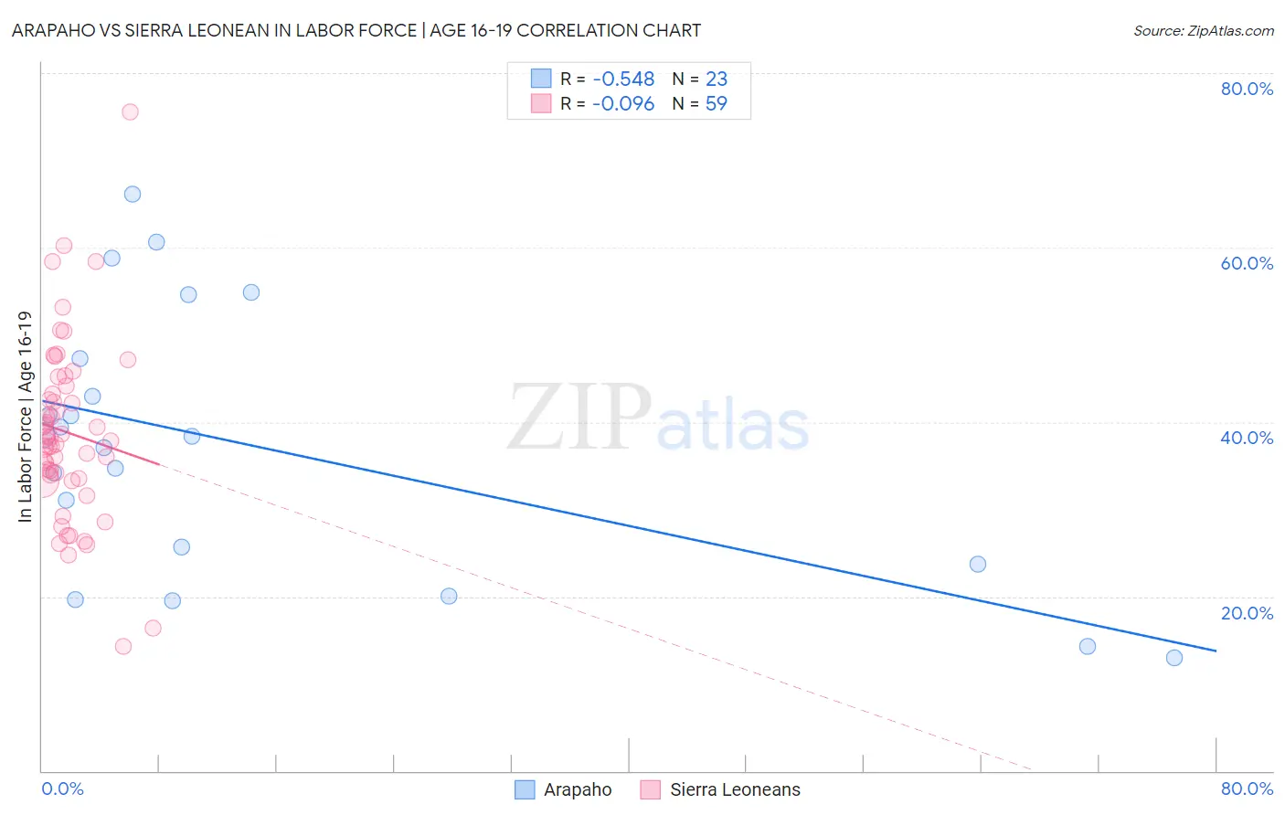 Arapaho vs Sierra Leonean In Labor Force | Age 16-19