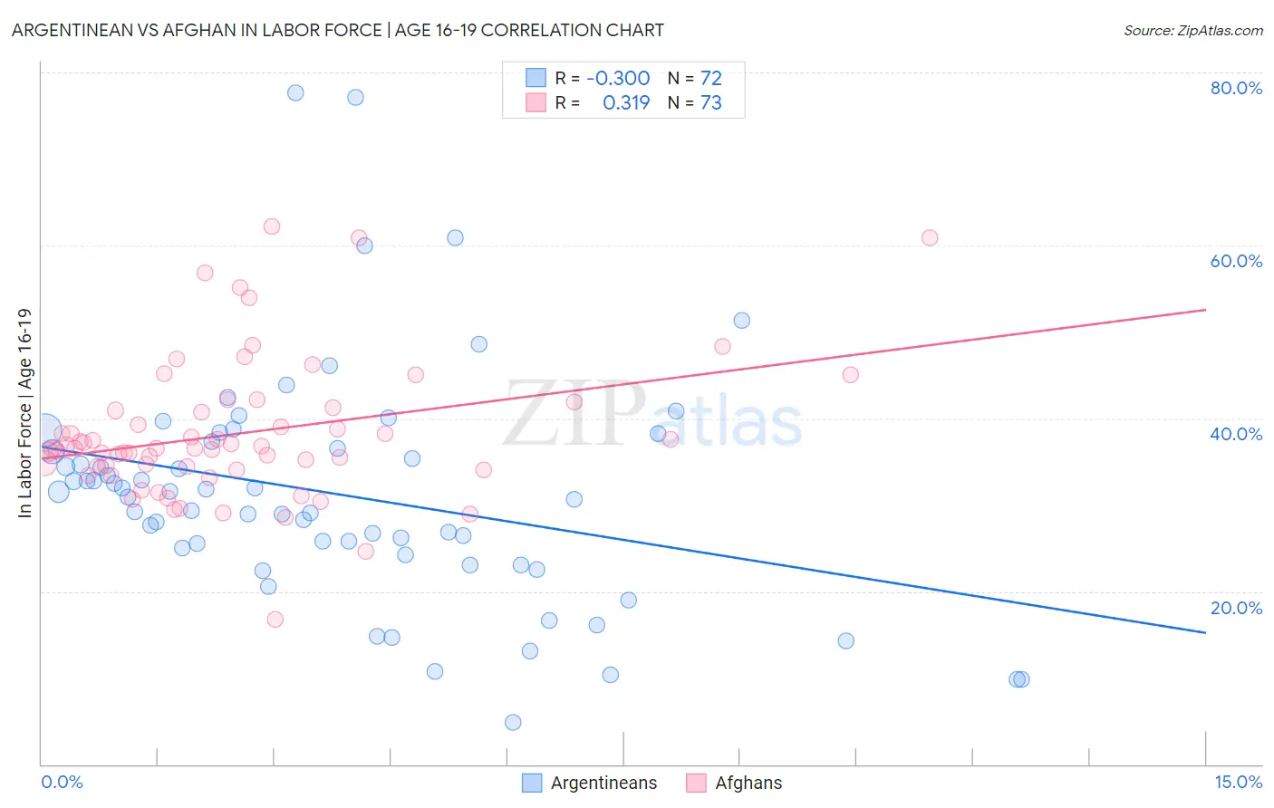 Argentinean vs Afghan In Labor Force | Age 16-19