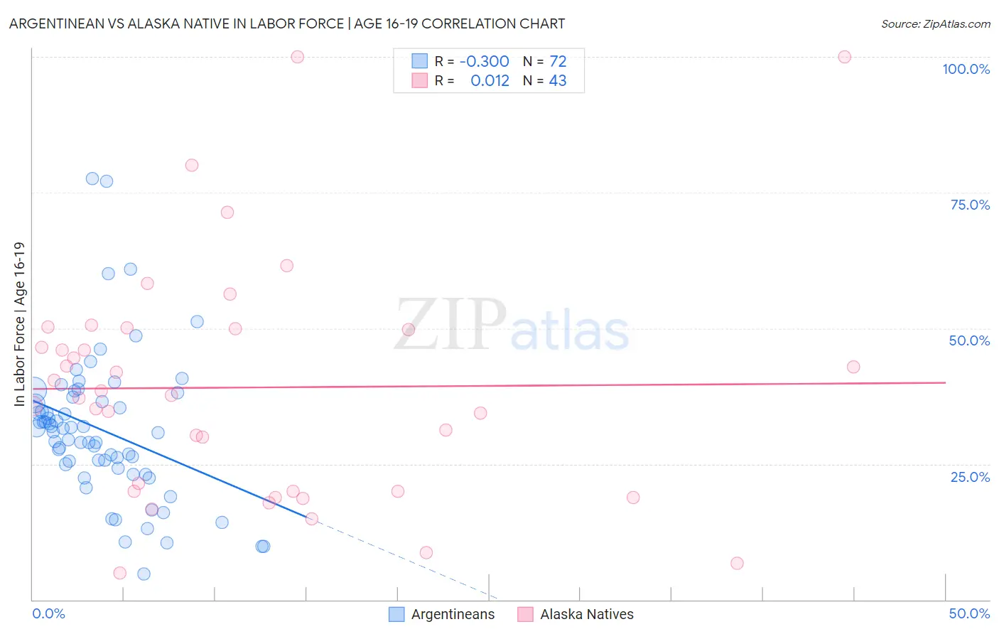 Argentinean vs Alaska Native In Labor Force | Age 16-19