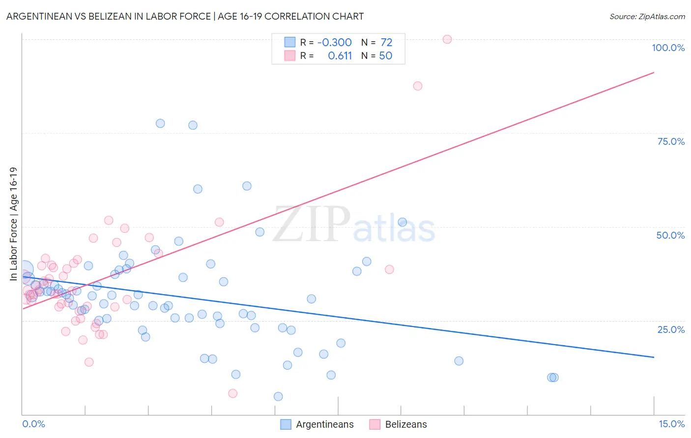 Argentinean vs Belizean In Labor Force | Age 16-19