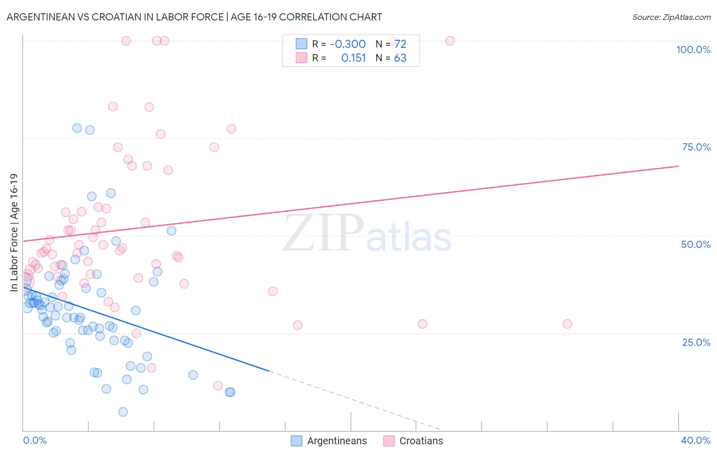 Argentinean vs Croatian In Labor Force | Age 16-19