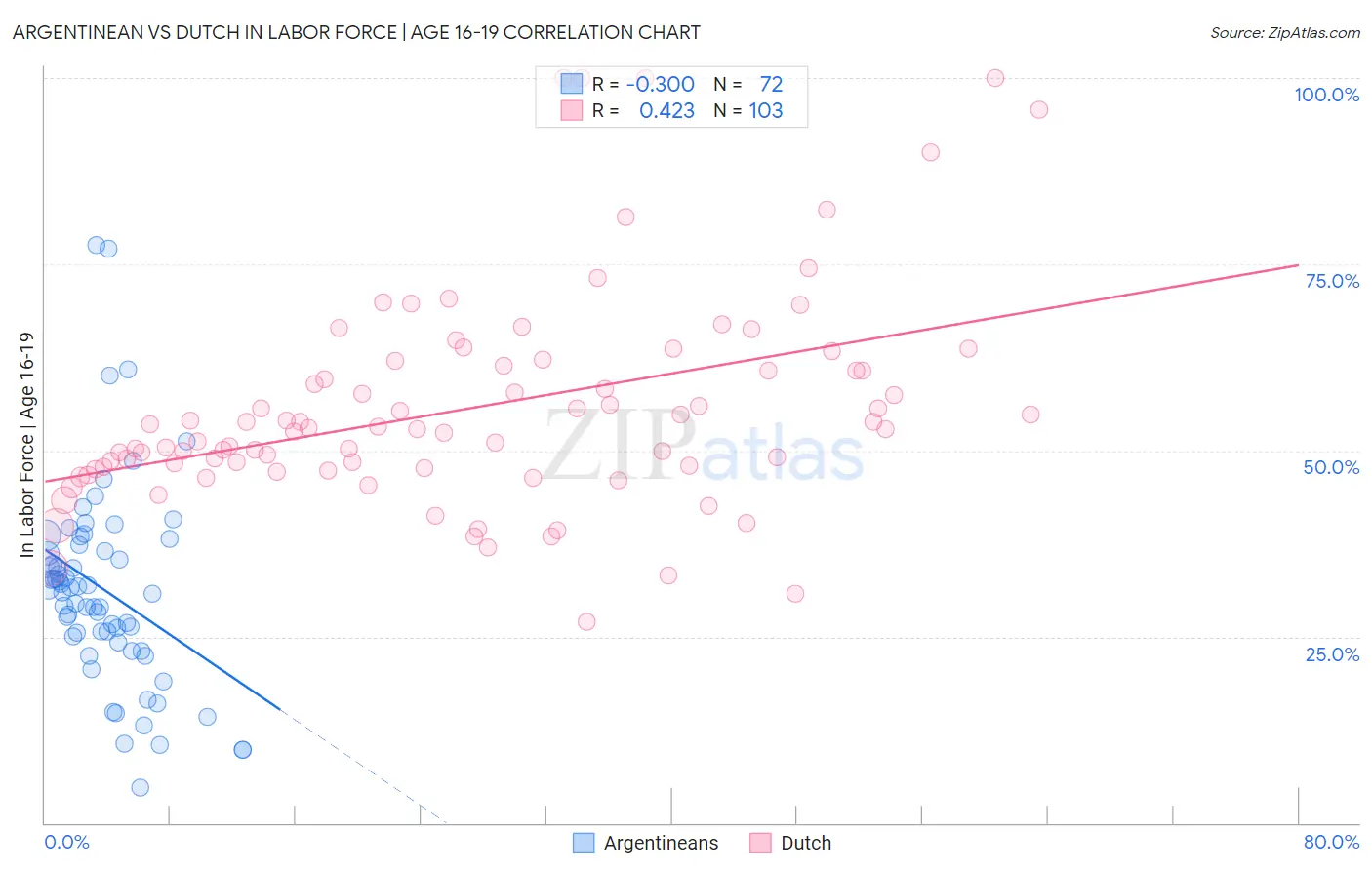 Argentinean vs Dutch In Labor Force | Age 16-19