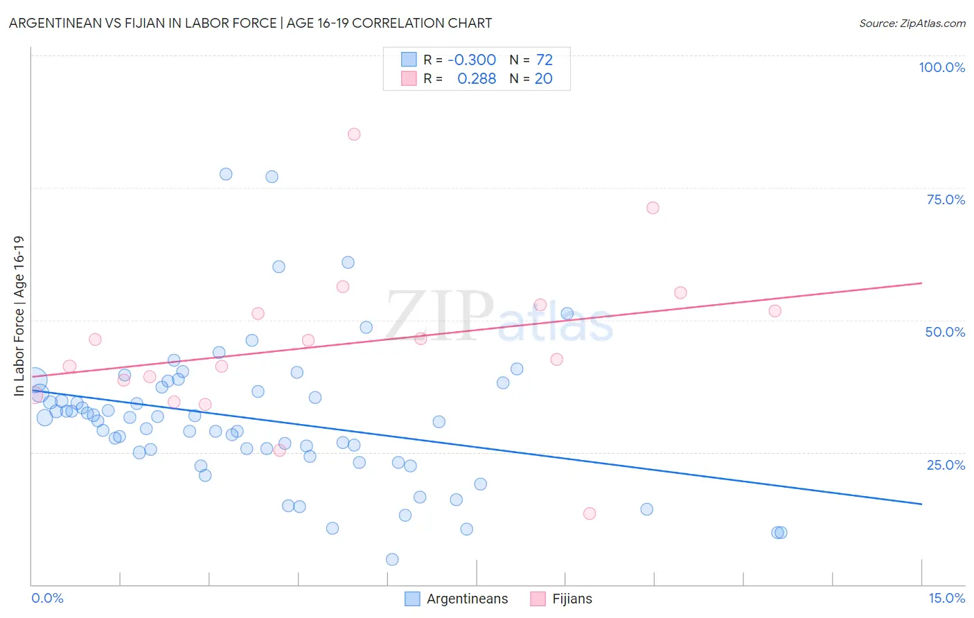 Argentinean vs Fijian In Labor Force | Age 16-19