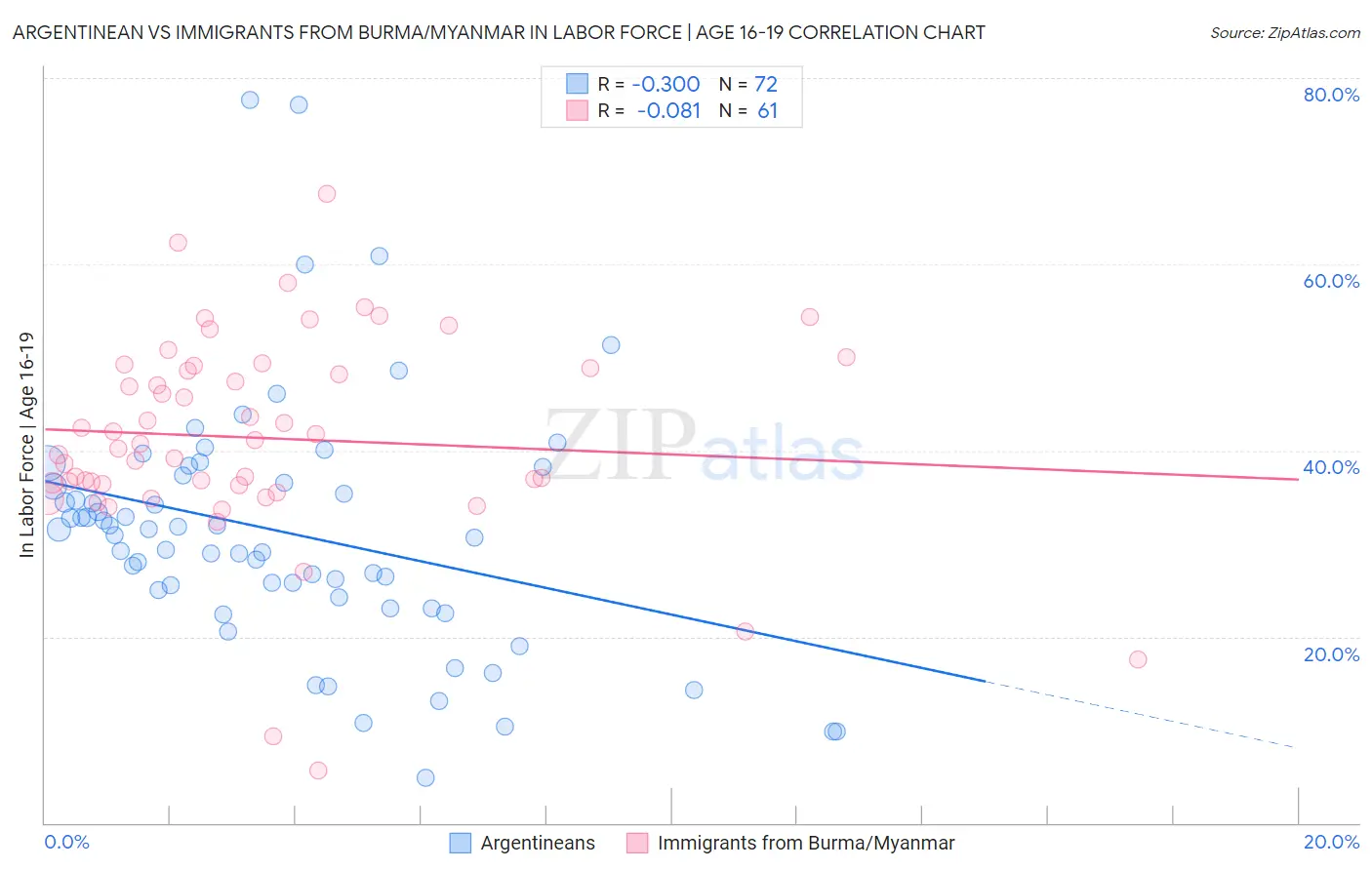 Argentinean vs Immigrants from Burma/Myanmar In Labor Force | Age 16-19