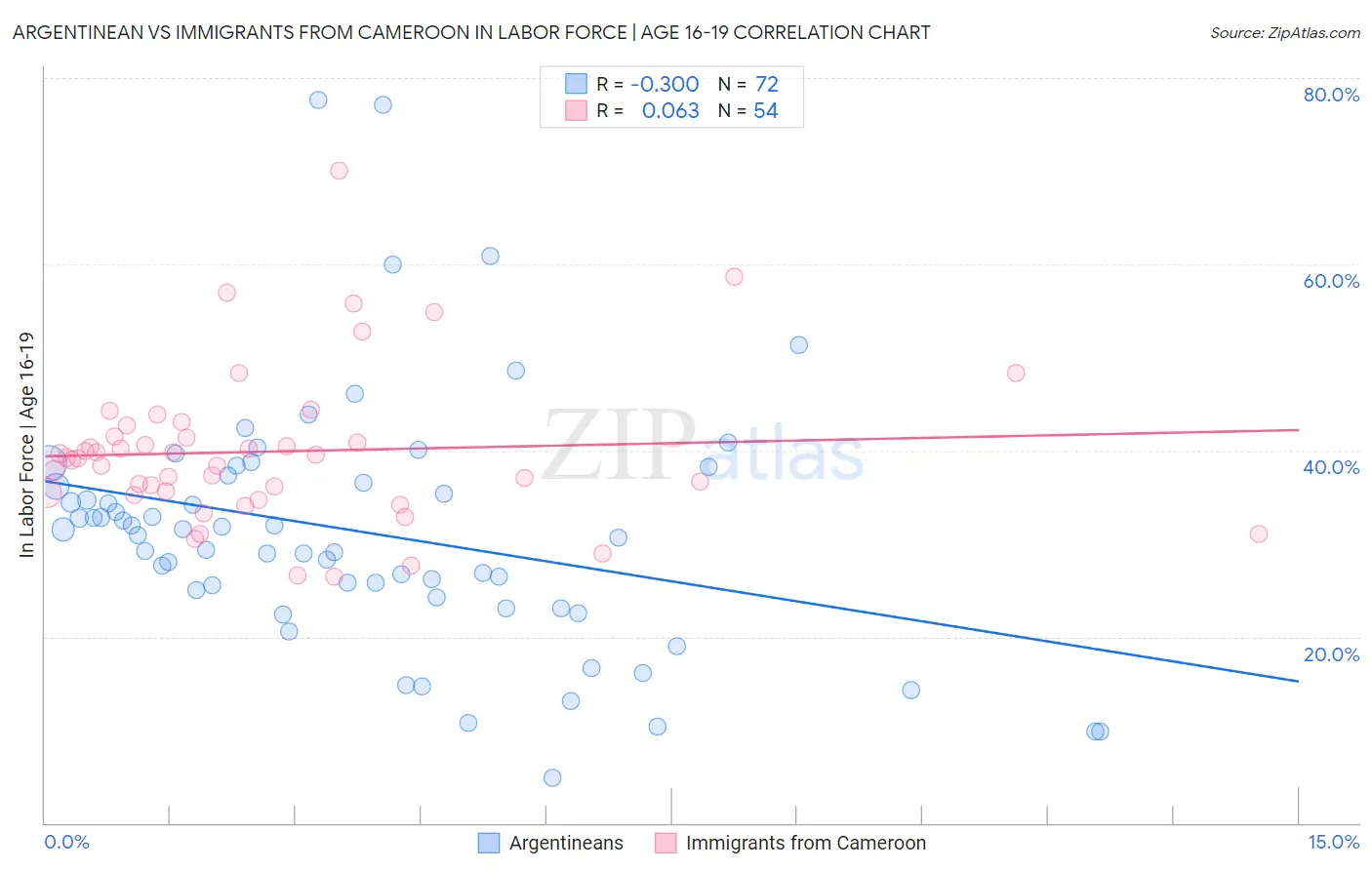 Argentinean vs Immigrants from Cameroon In Labor Force | Age 16-19