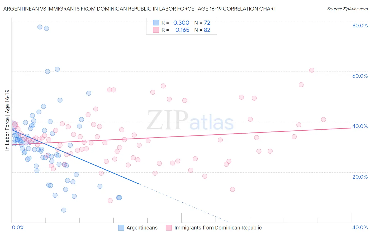 Argentinean vs Immigrants from Dominican Republic In Labor Force | Age 16-19