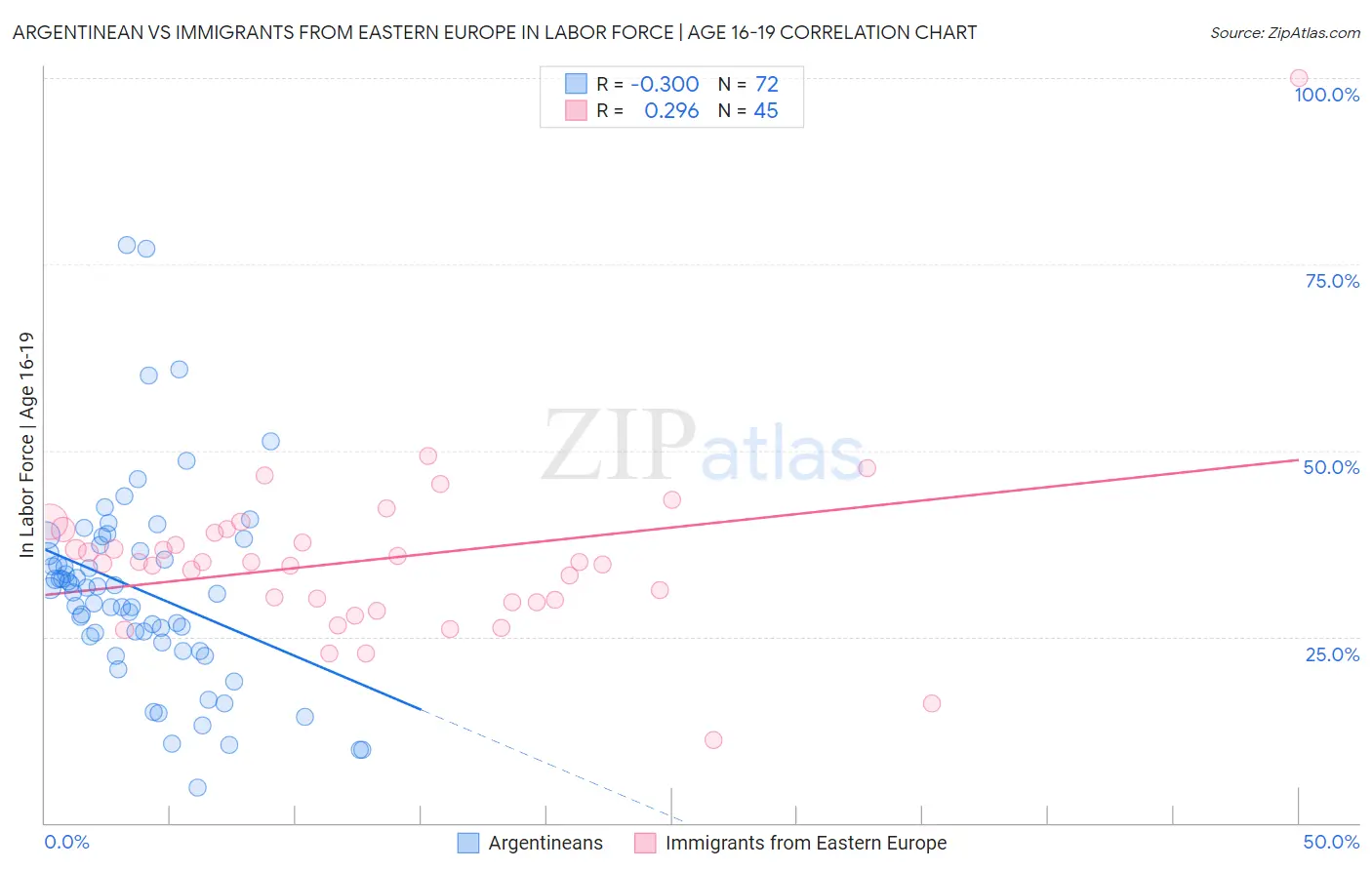 Argentinean vs Immigrants from Eastern Europe In Labor Force | Age 16-19