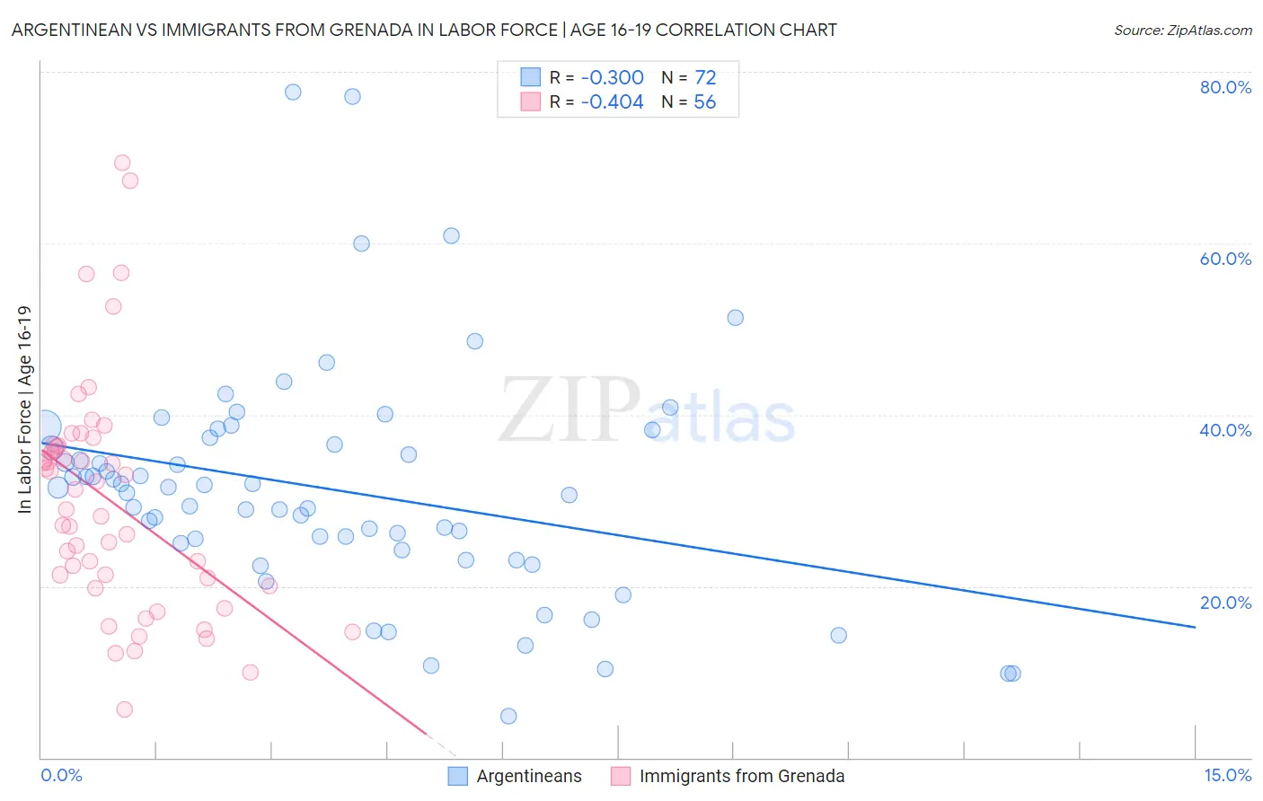 Argentinean vs Immigrants from Grenada In Labor Force | Age 16-19