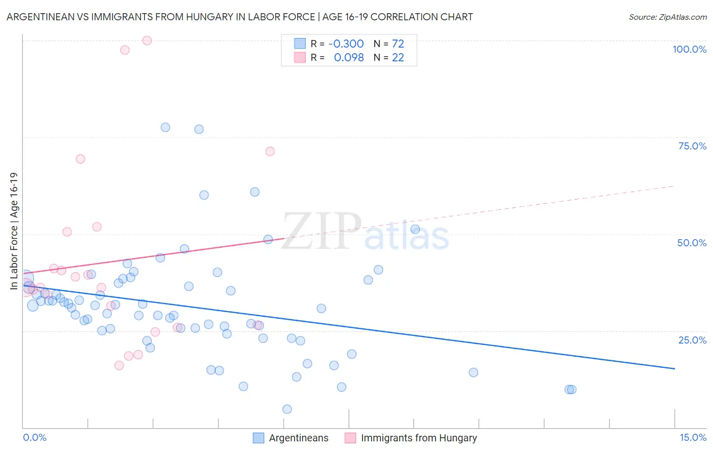 Argentinean vs Immigrants from Hungary In Labor Force | Age 16-19