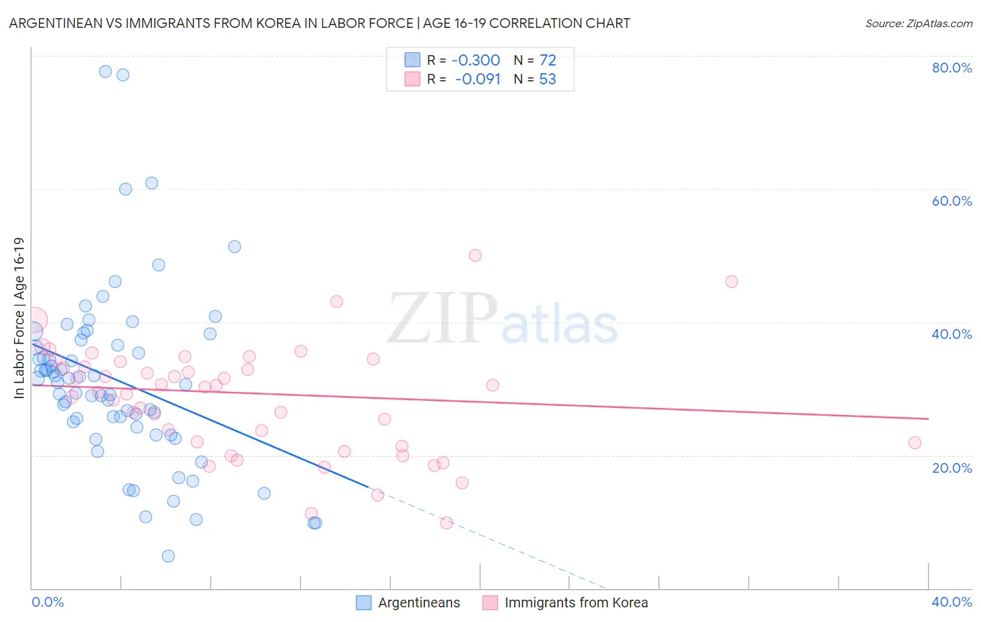 Argentinean vs Immigrants from Korea In Labor Force | Age 16-19