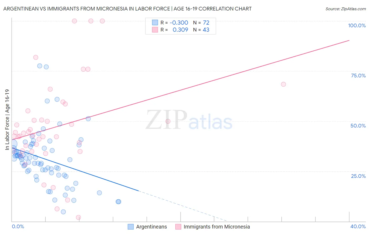 Argentinean vs Immigrants from Micronesia In Labor Force | Age 16-19