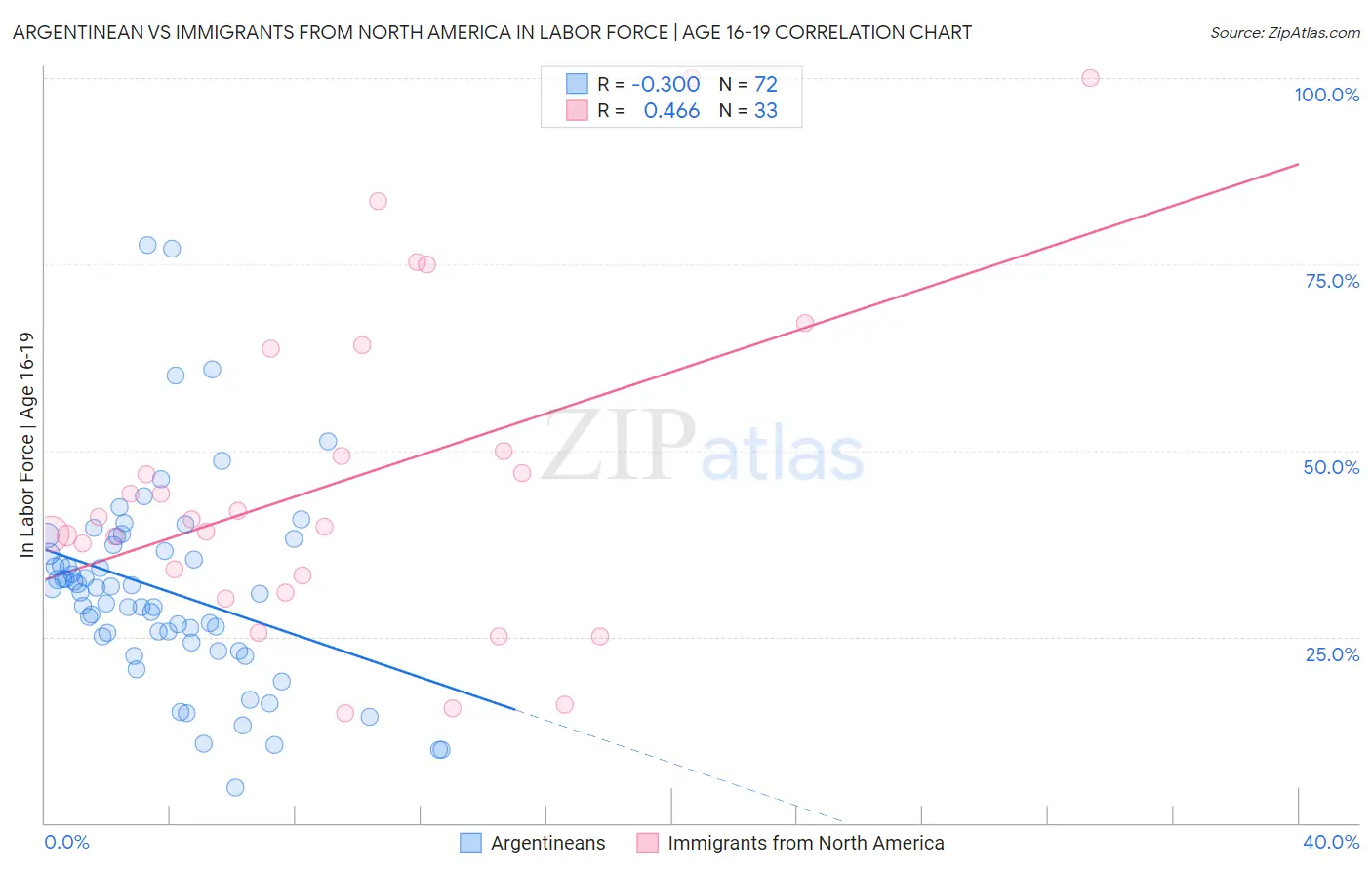 Argentinean vs Immigrants from North America In Labor Force | Age 16-19