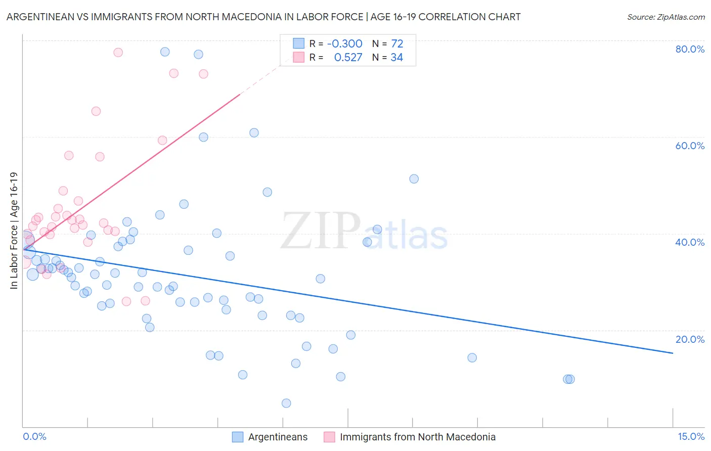 Argentinean vs Immigrants from North Macedonia In Labor Force | Age 16-19