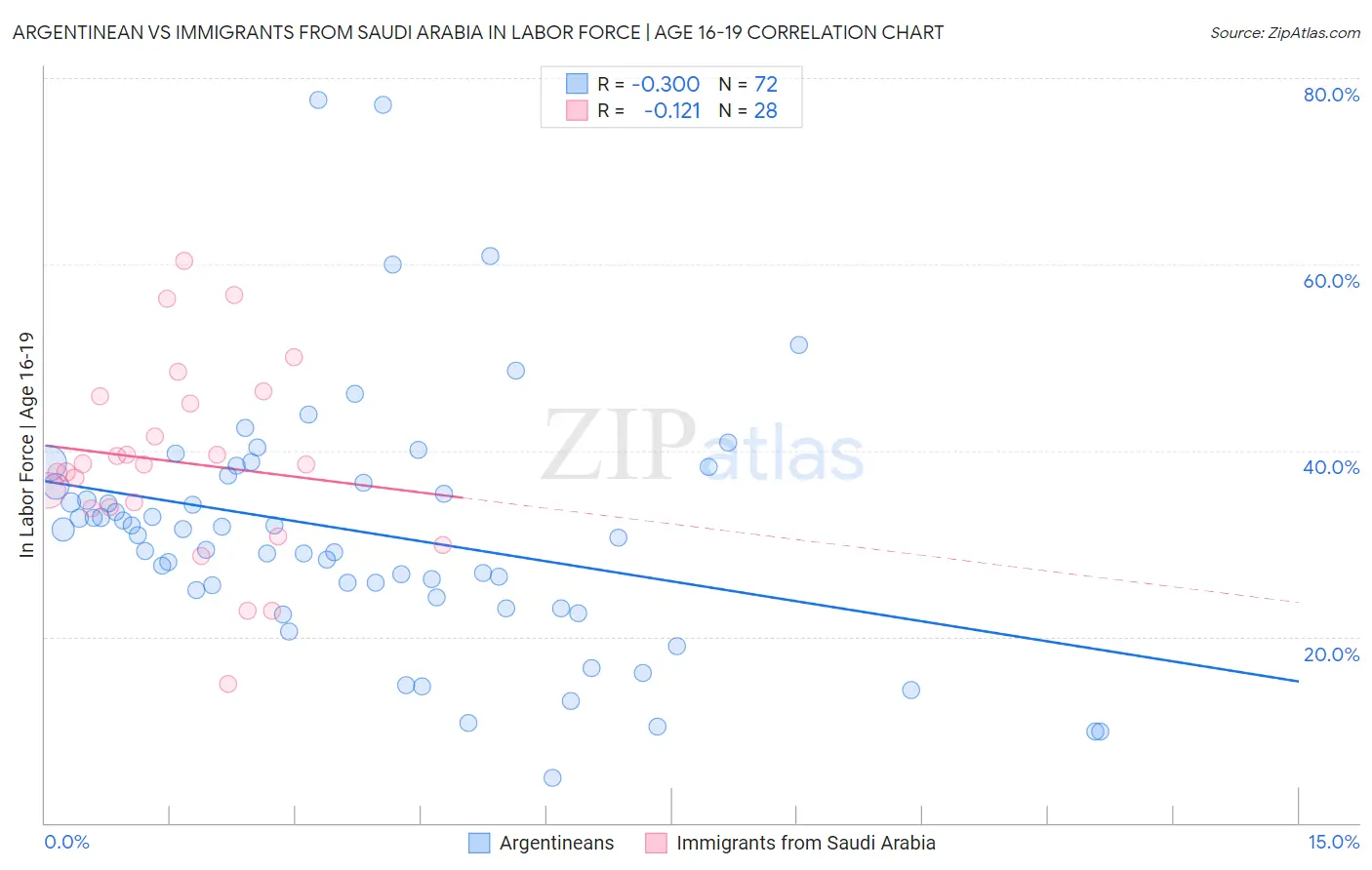 Argentinean vs Immigrants from Saudi Arabia In Labor Force | Age 16-19