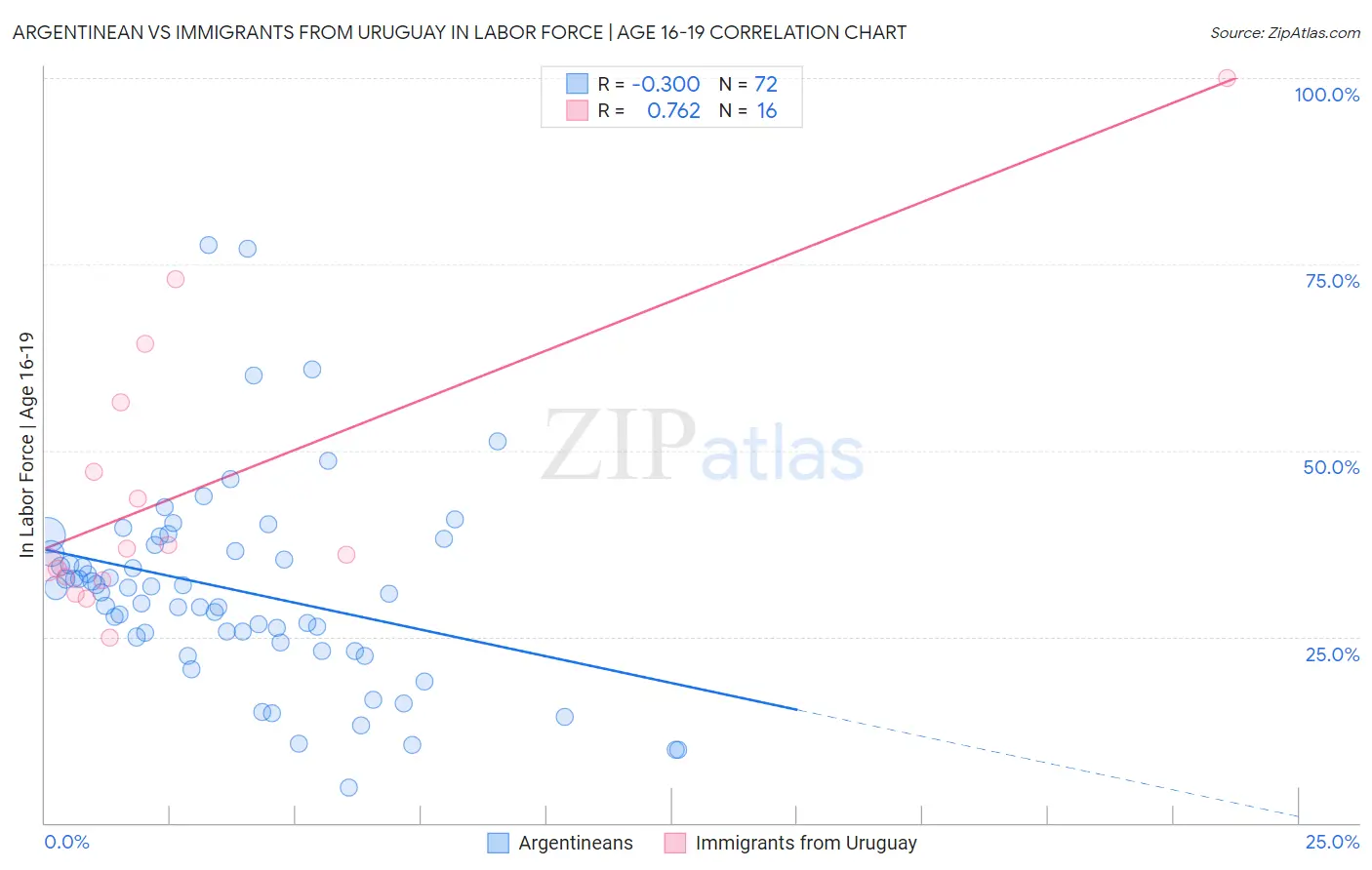 Argentinean vs Immigrants from Uruguay In Labor Force | Age 16-19