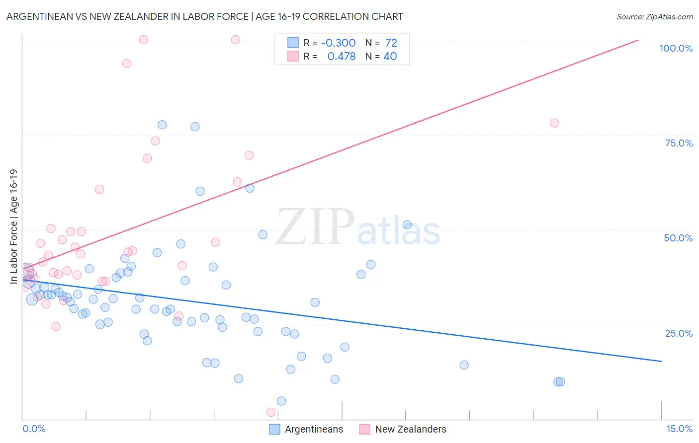 Argentinean vs New Zealander In Labor Force | Age 16-19