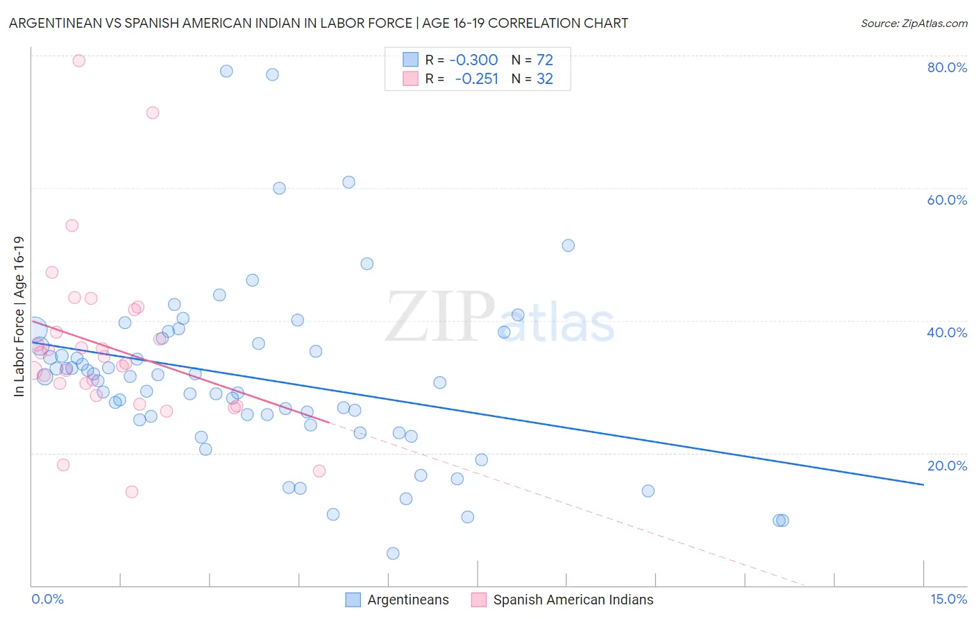 Argentinean vs Spanish American Indian In Labor Force | Age 16-19
