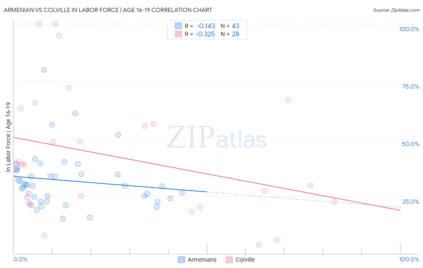 Armenian vs Colville In Labor Force | Age 16-19