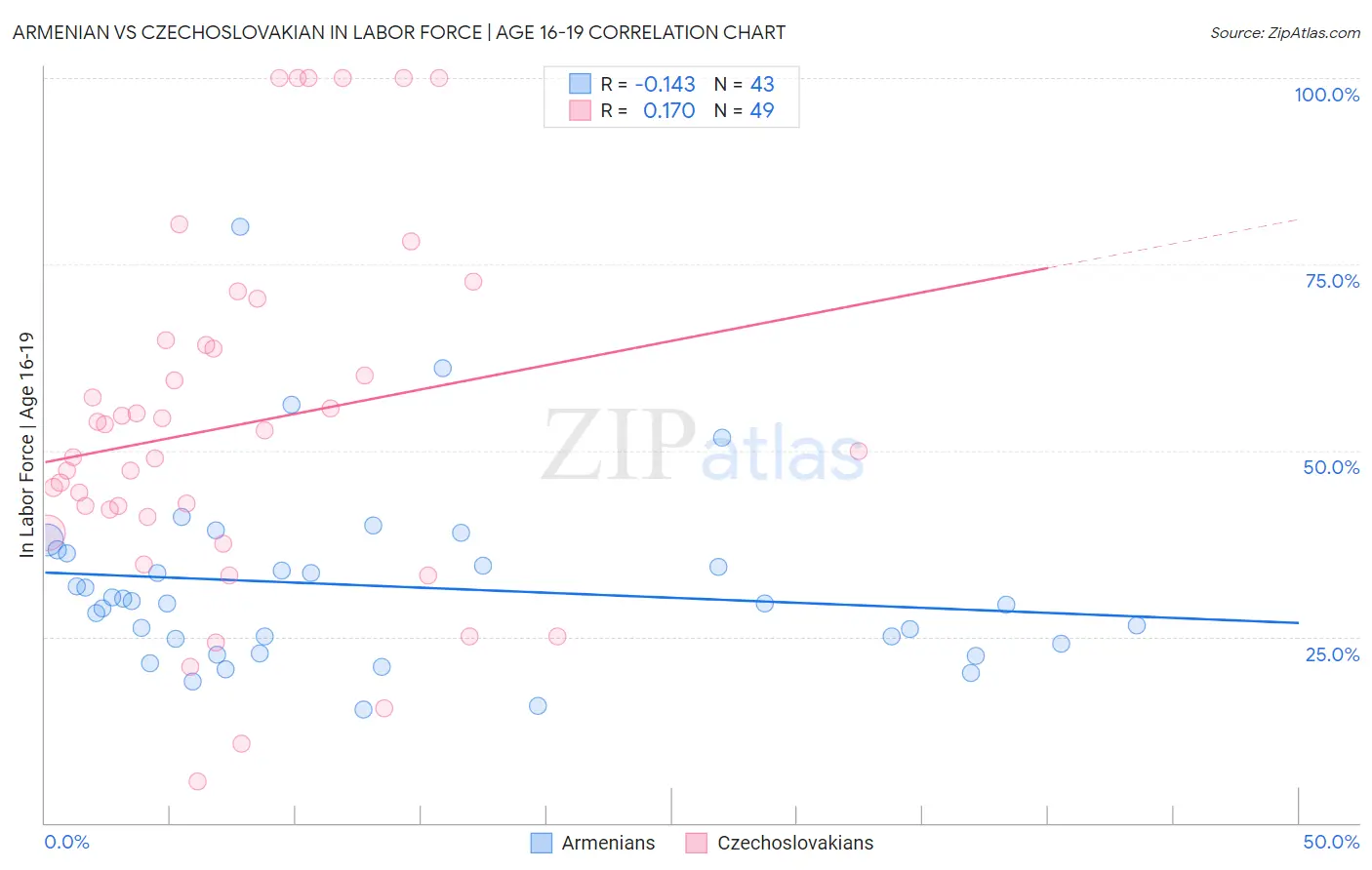 Armenian vs Czechoslovakian In Labor Force | Age 16-19