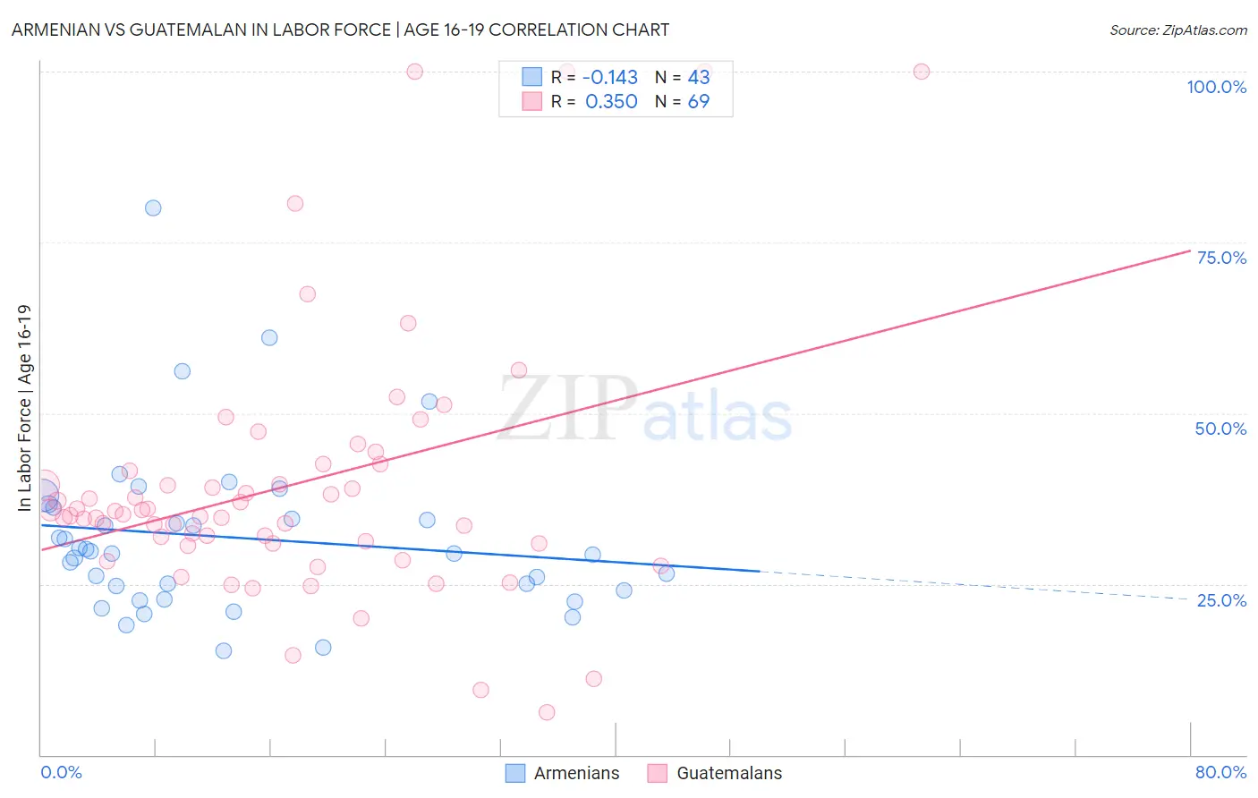 Armenian vs Guatemalan In Labor Force | Age 16-19