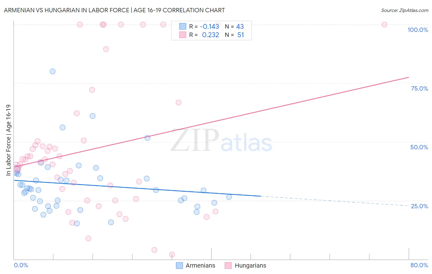 Armenian vs Hungarian In Labor Force | Age 16-19