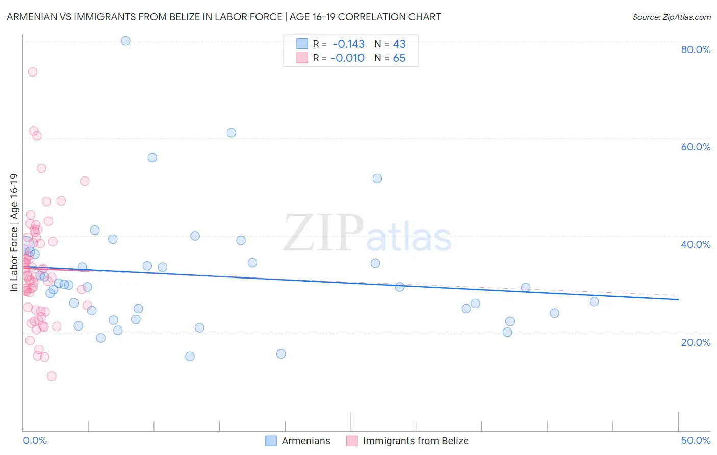 Armenian vs Immigrants from Belize In Labor Force | Age 16-19