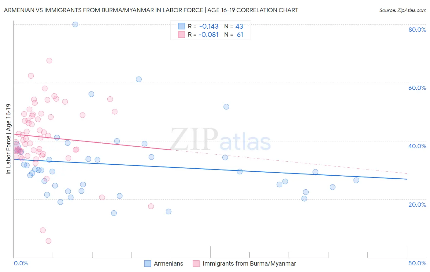 Armenian vs Immigrants from Burma/Myanmar In Labor Force | Age 16-19