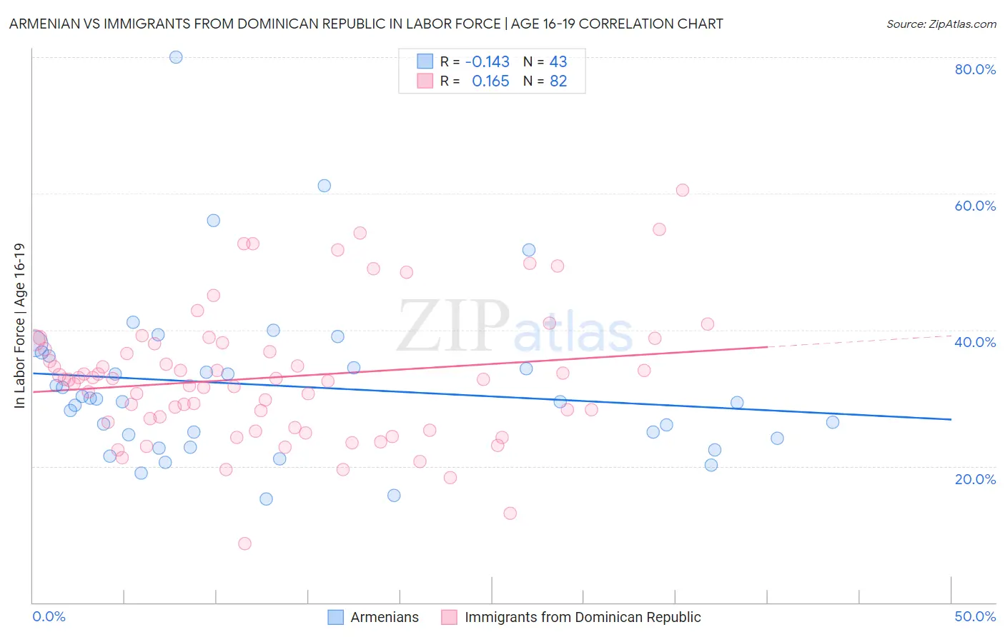 Armenian vs Immigrants from Dominican Republic In Labor Force | Age 16-19