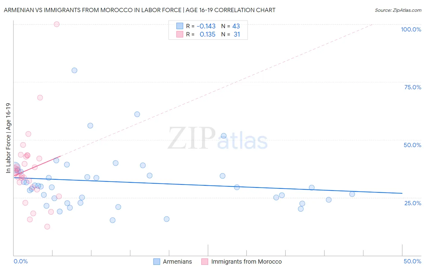 Armenian vs Immigrants from Morocco In Labor Force | Age 16-19