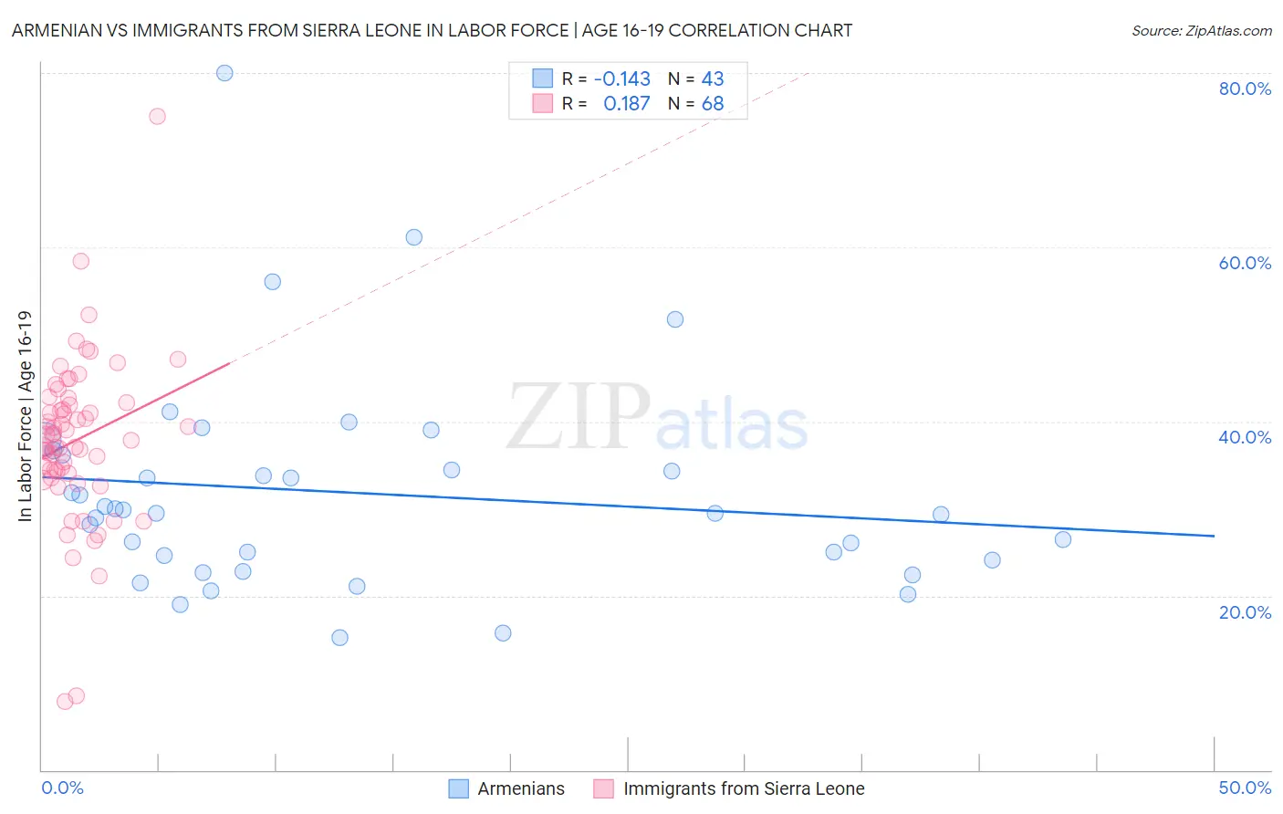 Armenian vs Immigrants from Sierra Leone In Labor Force | Age 16-19