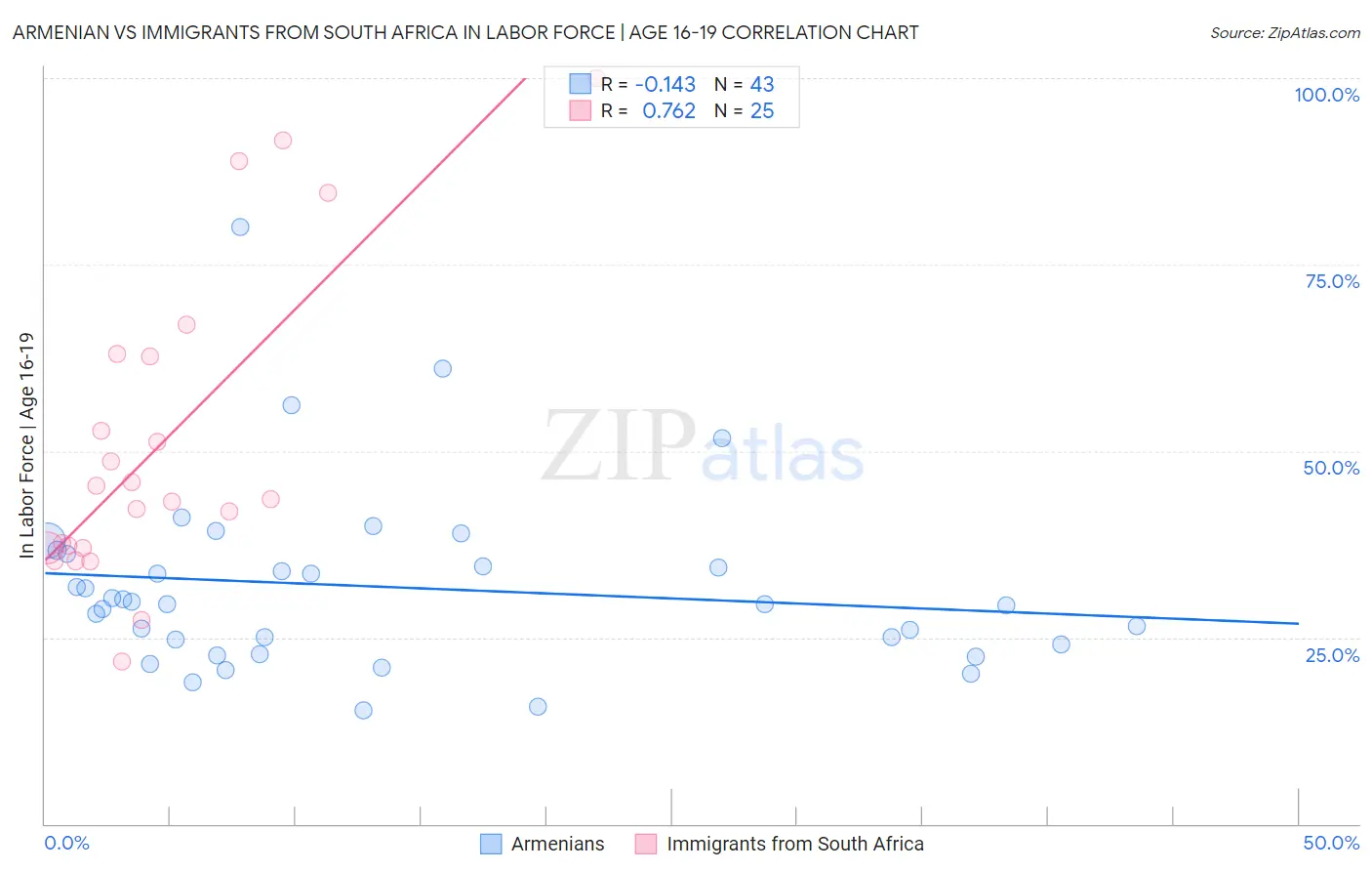 Armenian vs Immigrants from South Africa In Labor Force | Age 16-19