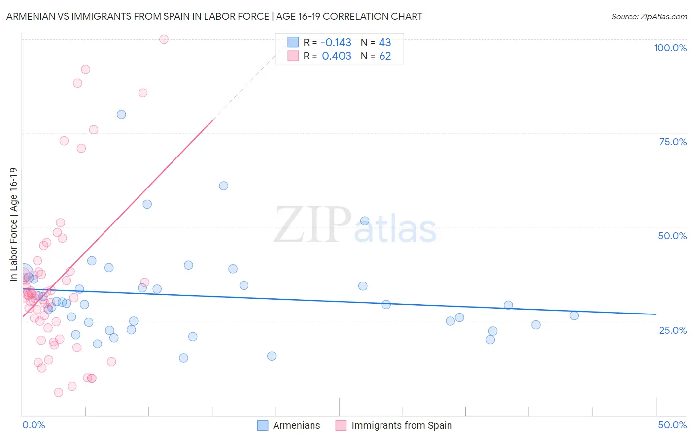 Armenian vs Immigrants from Spain In Labor Force | Age 16-19