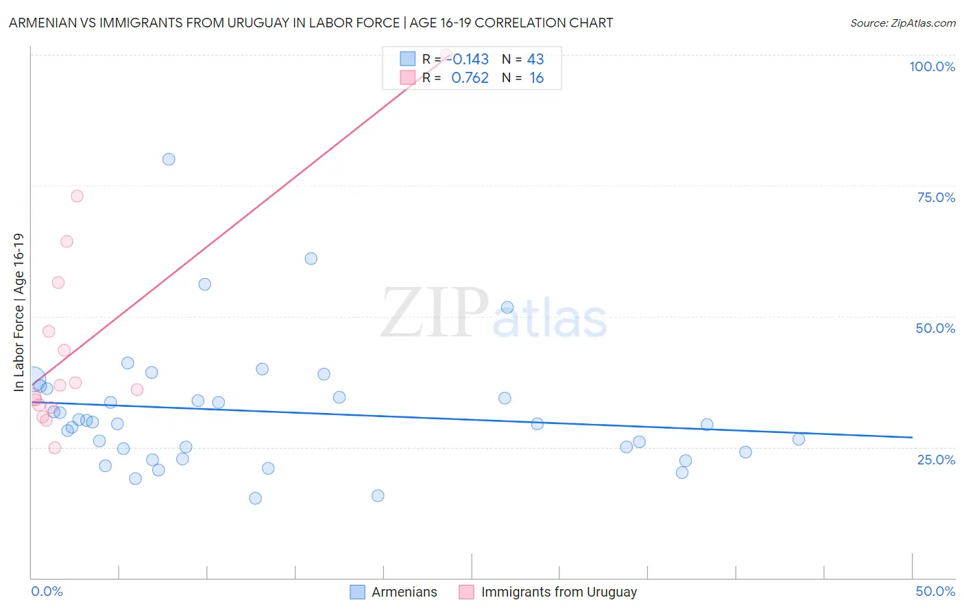 Armenian vs Immigrants from Uruguay In Labor Force | Age 16-19