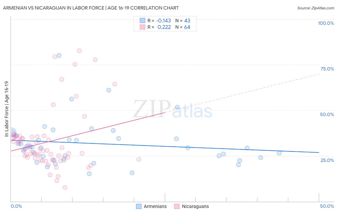 Armenian vs Nicaraguan In Labor Force | Age 16-19