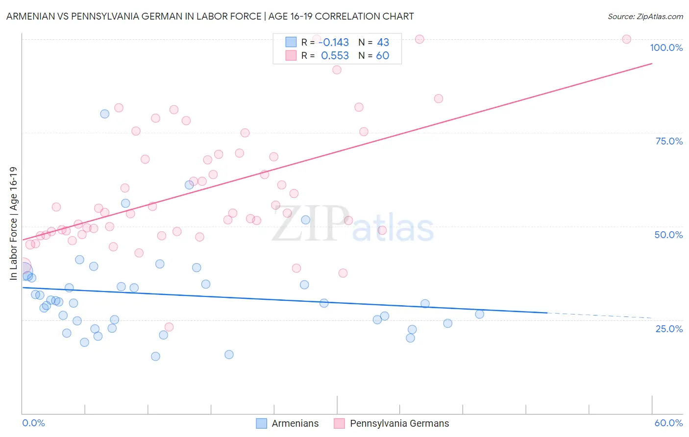 Armenian vs Pennsylvania German In Labor Force | Age 16-19