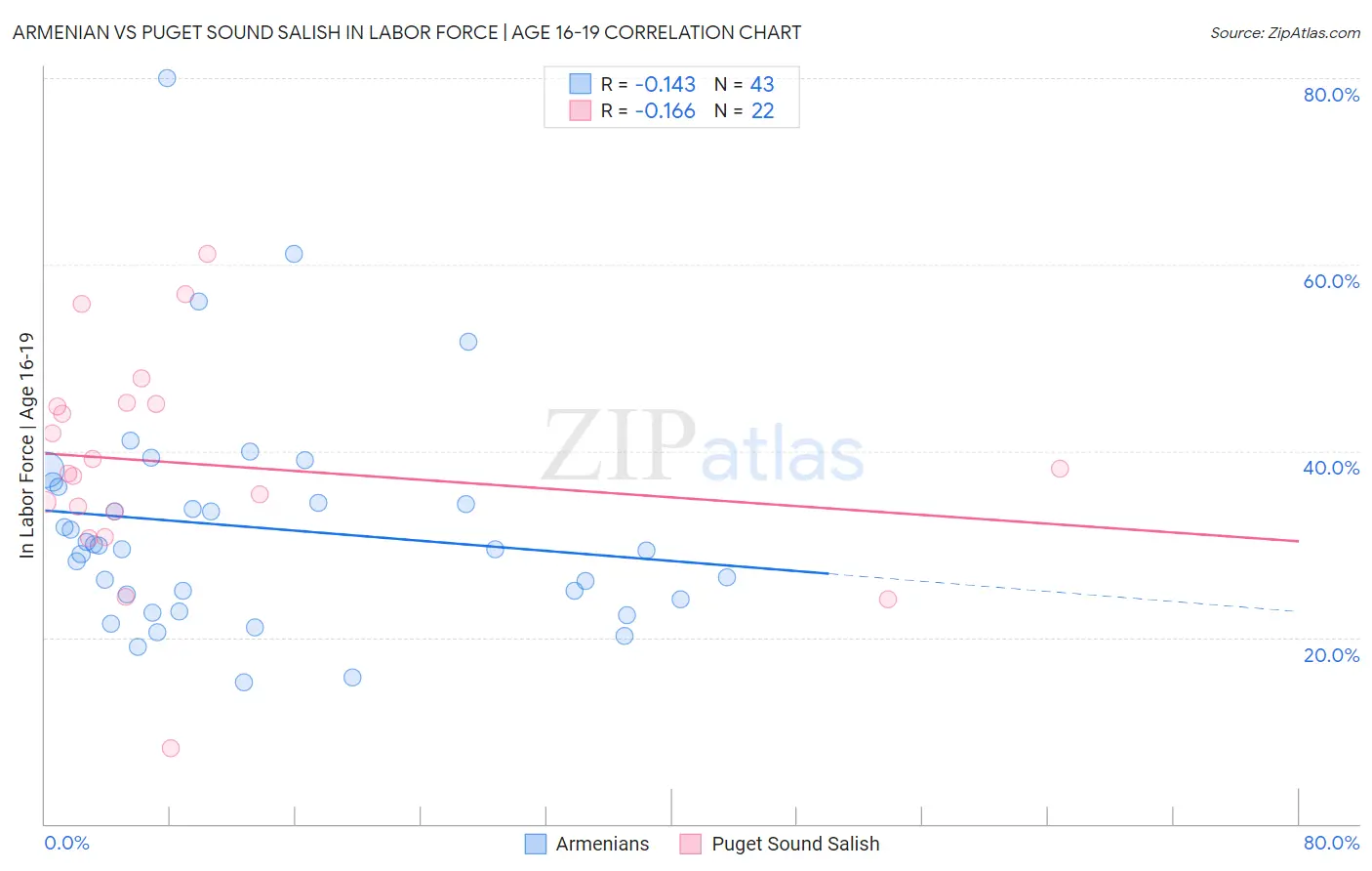 Armenian vs Puget Sound Salish In Labor Force | Age 16-19