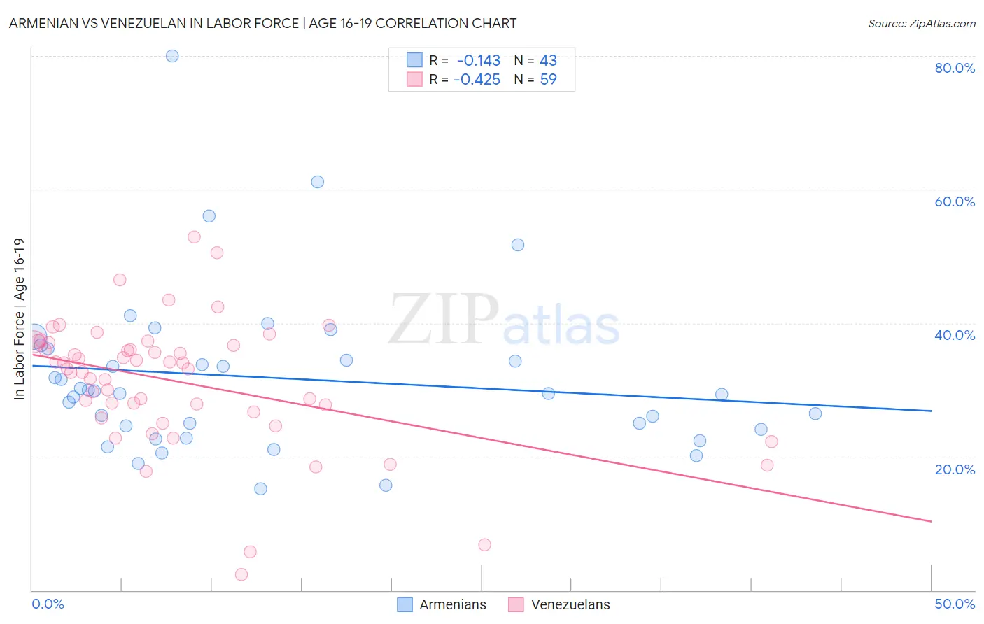 Armenian vs Venezuelan In Labor Force | Age 16-19