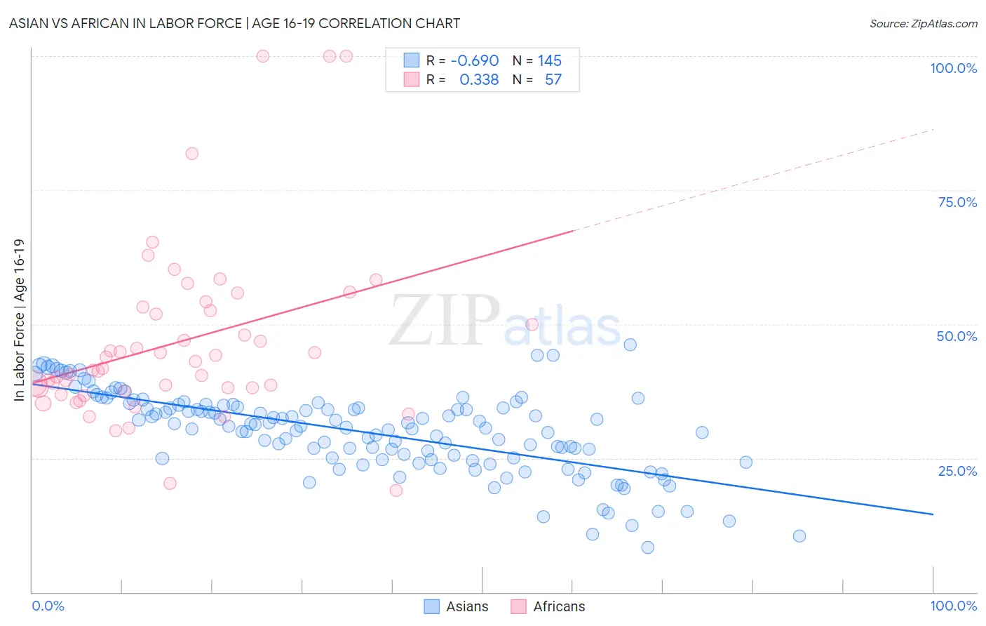 Asian vs African In Labor Force | Age 16-19