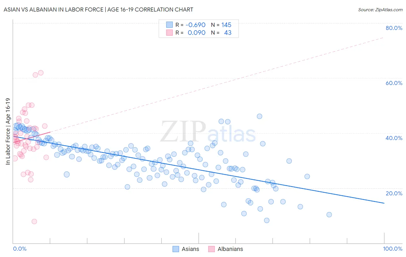 Asian vs Albanian In Labor Force | Age 16-19