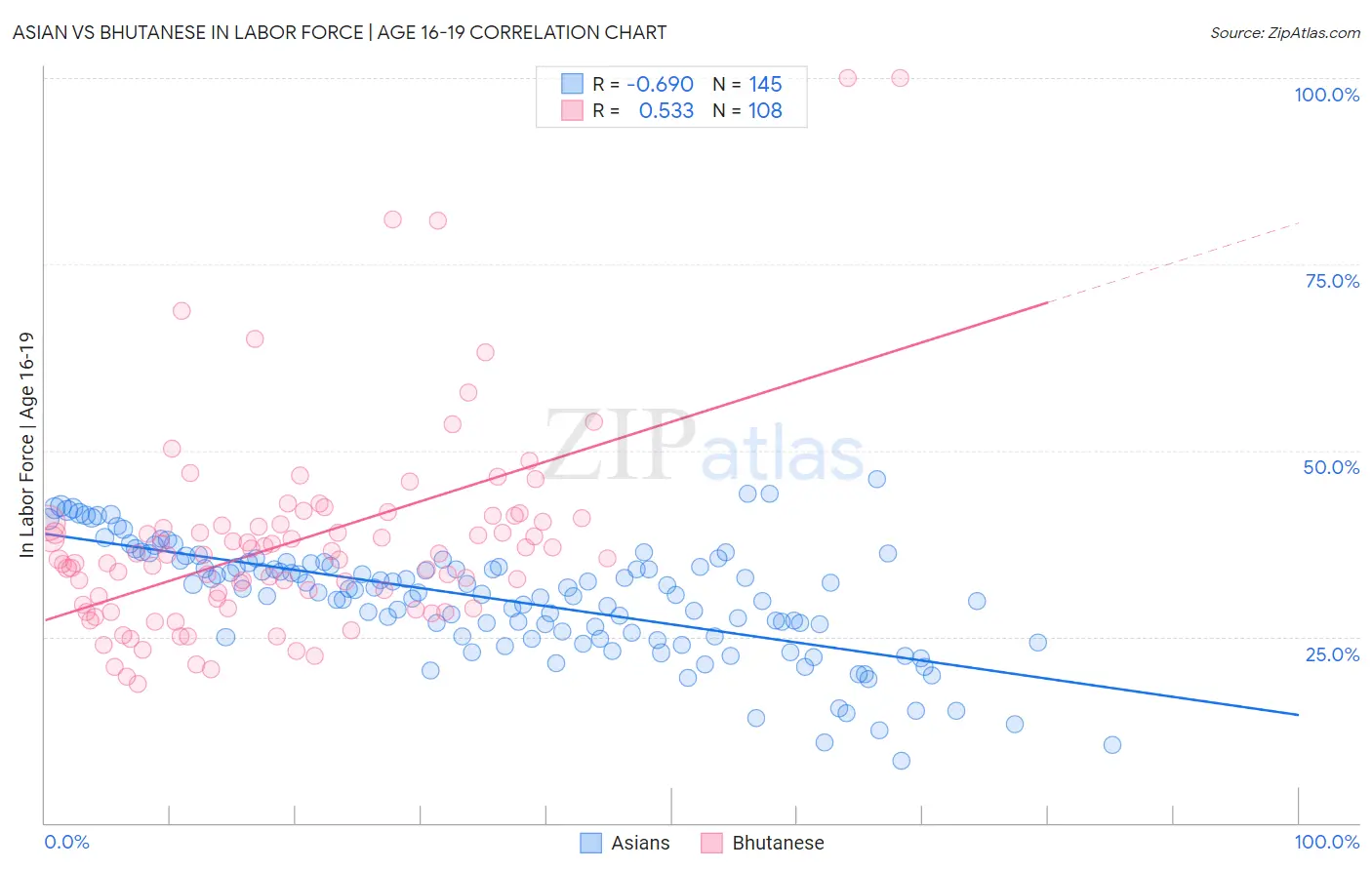 Asian vs Bhutanese In Labor Force | Age 16-19