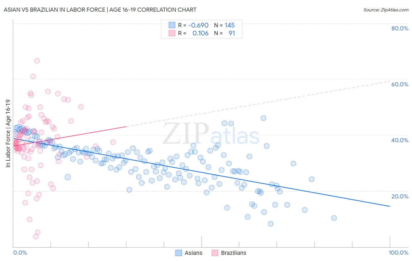 Asian vs Brazilian In Labor Force | Age 16-19