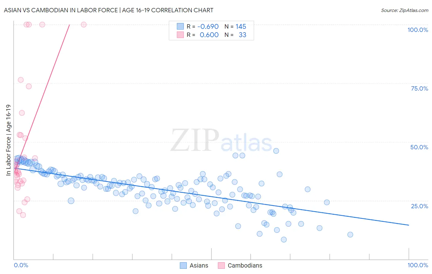 Asian vs Cambodian In Labor Force | Age 16-19