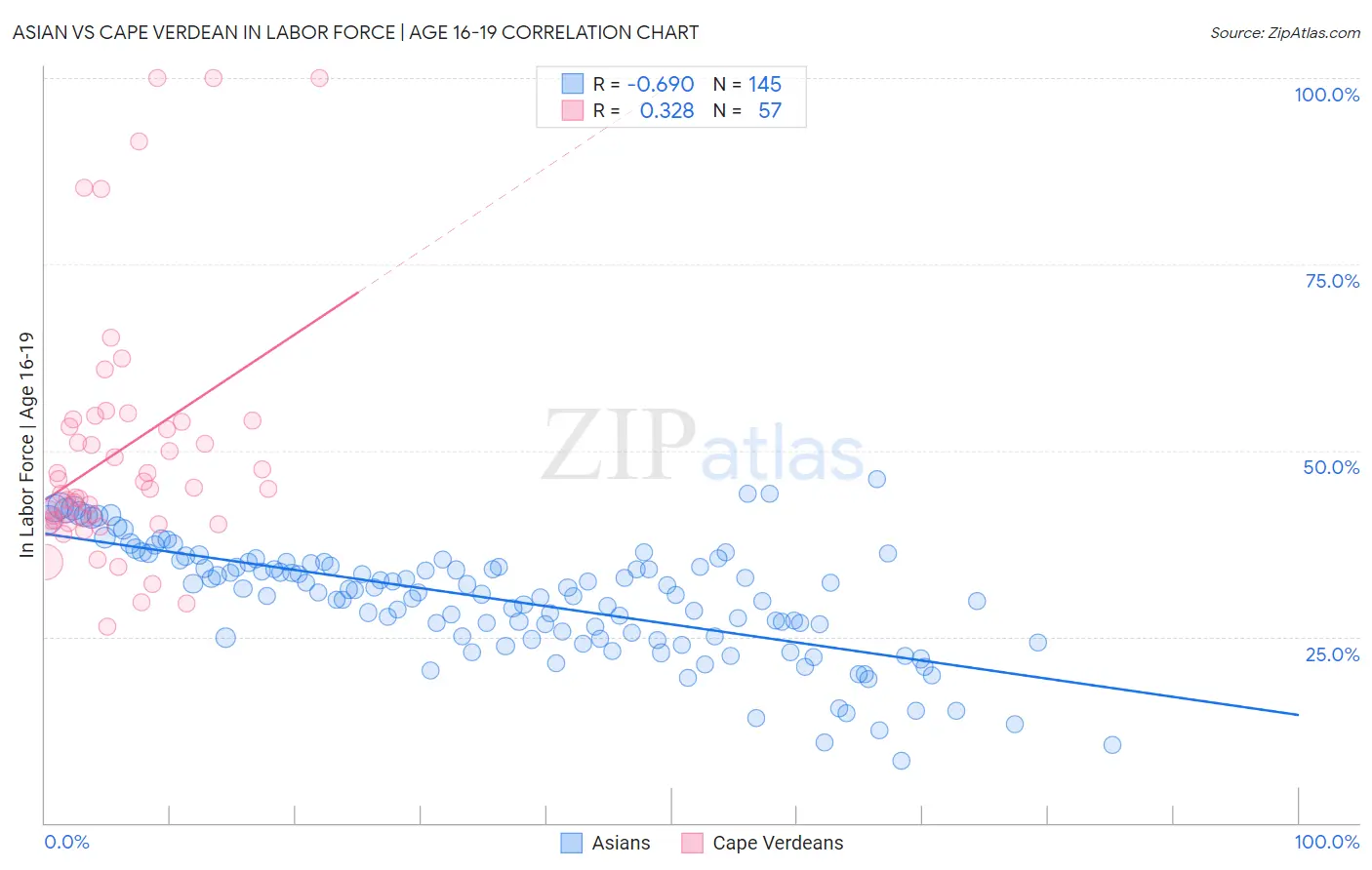 Asian vs Cape Verdean In Labor Force | Age 16-19